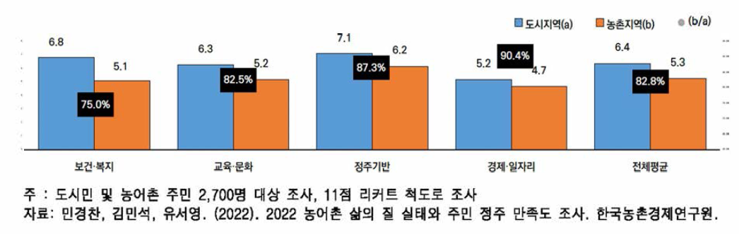 삶의 질 수준(4대 부문) 도시-농어촌 만족도 비교(2022년)