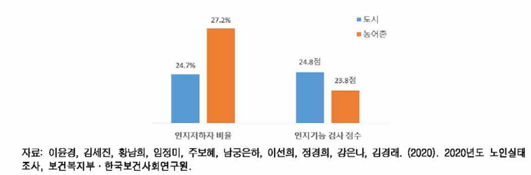 노인의 도농간 인지저하자 비율 및 인지기능검사 결과