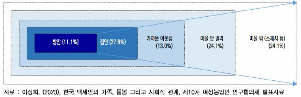 고령 농어촌 노인의 활동 범위