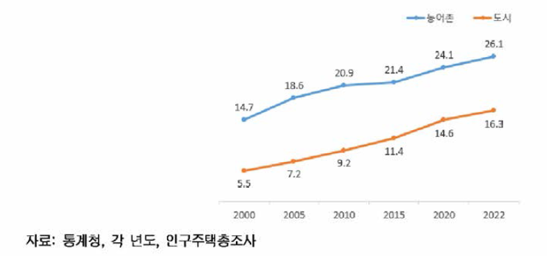 농어촌-도시지역 고령인구 비율