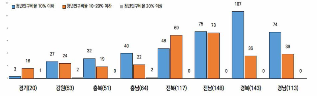 청년인구 비율별 읍· 면 지역의 개수