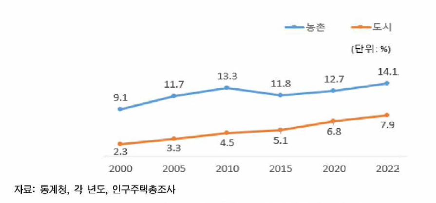 농어촌-도시지역 독거노인 비율