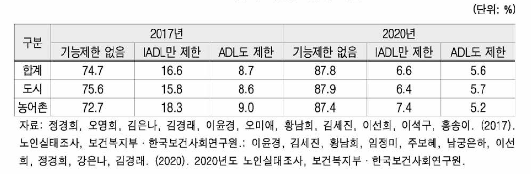 노인의 기능상 장애 비율