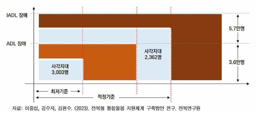 전라북도 노인돌봄 서비스 사각지대 추정