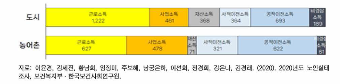 도시-농어촌 노인가구 소득 구성 비교