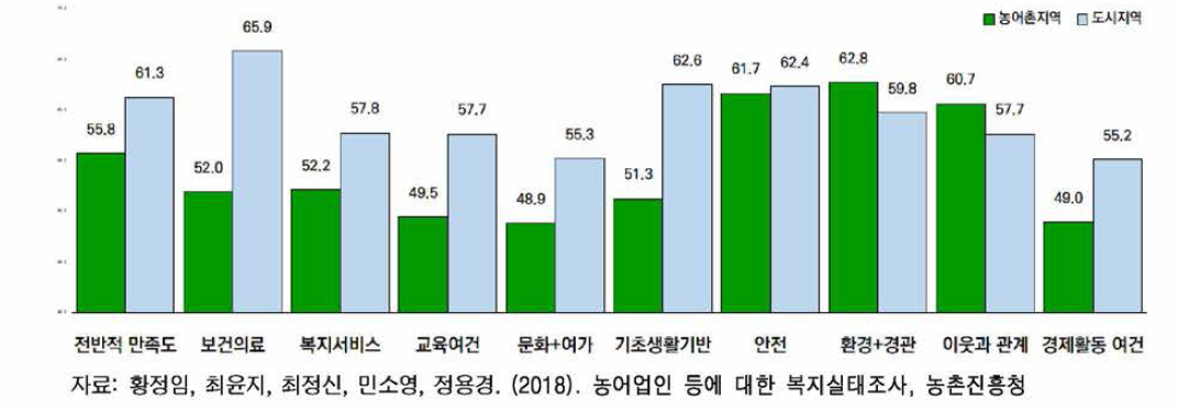 도시-농어촌 생활여건 만족도 비교