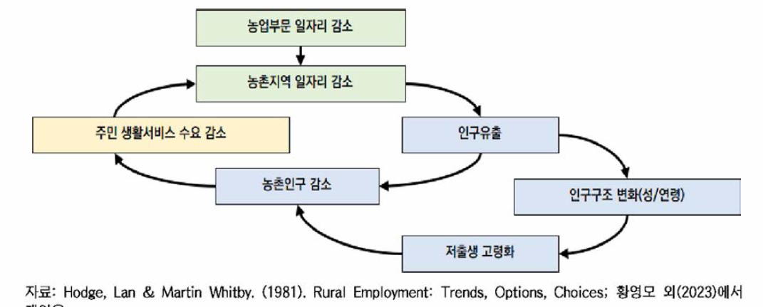 농어촌지역 생활여건의 악순환 구조