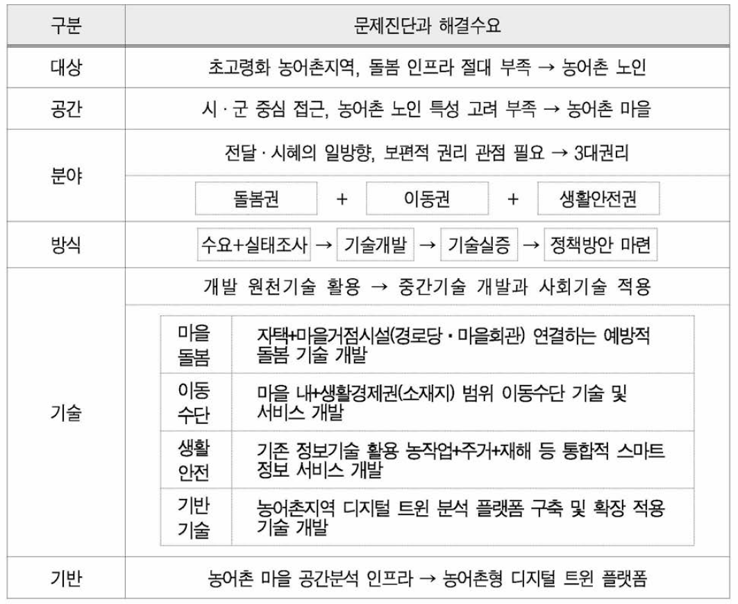 농어촌 노인 돌봄 기술 및 서비스 개발 해결수요 (종합)