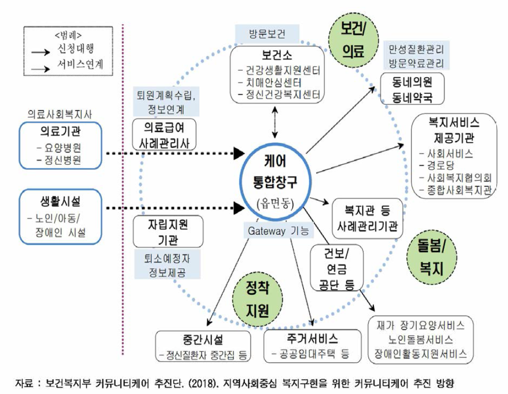 지역사회통합돌봄 서비스 개념도