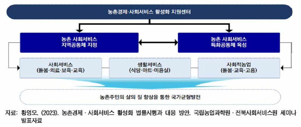 농어촌 경제· 사회서비스 활성화 법률 지원 내용