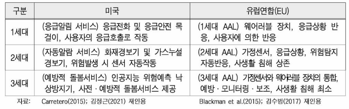 노인 돌봄 분야 디지털 기술 개발 변화