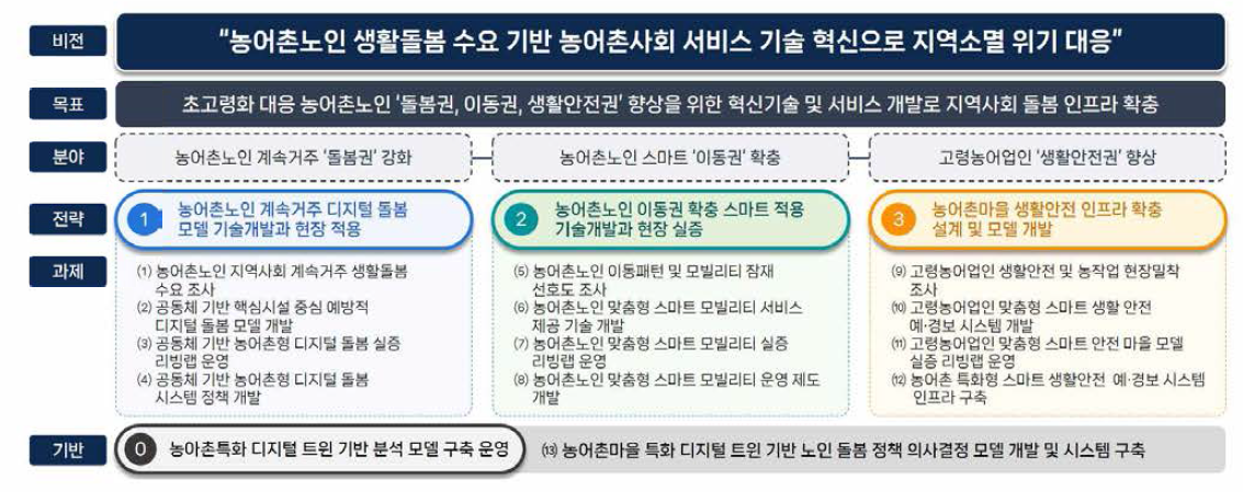 농 어 촌 노인 돌봄 기술 및 서 비 스 개발 다부처 공동사업 비전·목표·과제