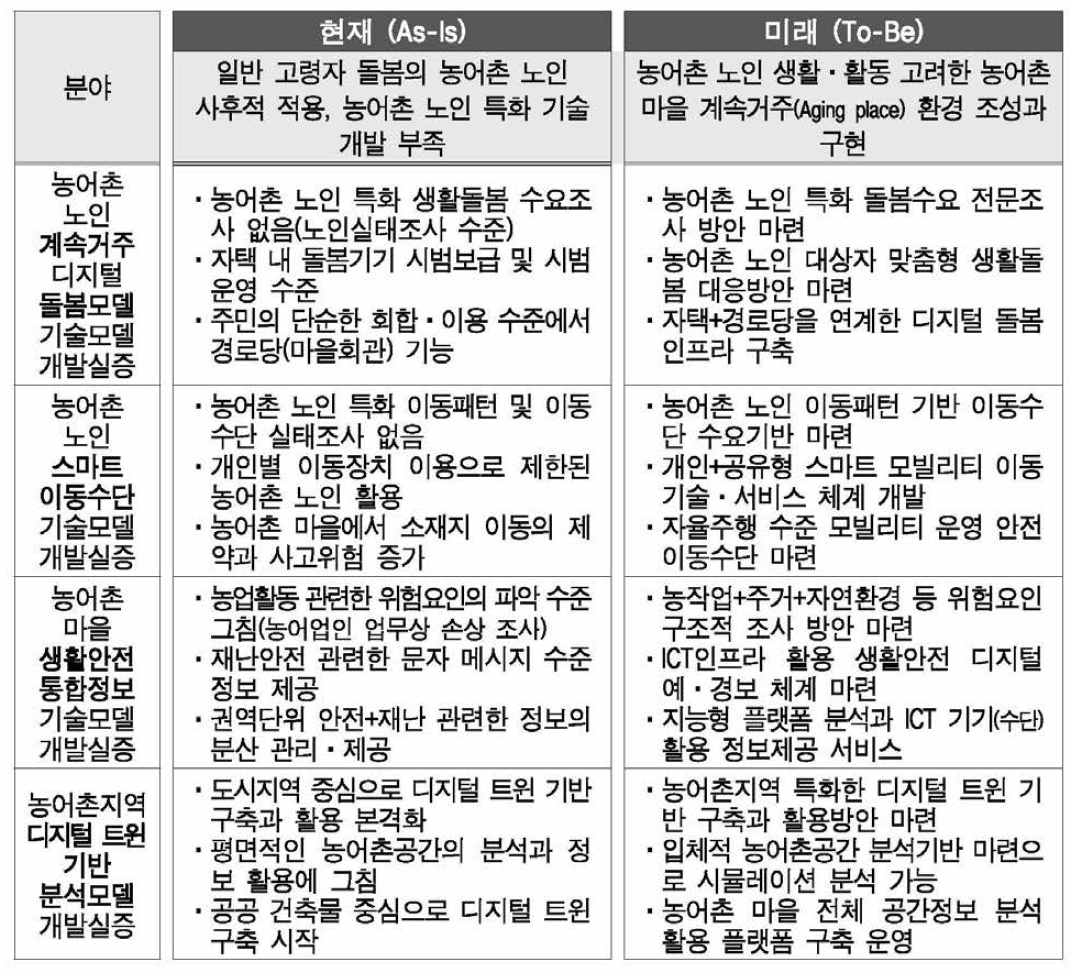 다부처 공동사업 추진에 따른 ‘실행 이전-이후‘ 사업효과 비교