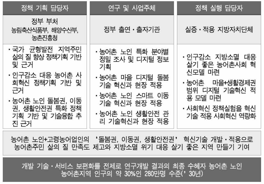 다부처 공동기획 연구 핵심 관계자 및 최종 수혜자