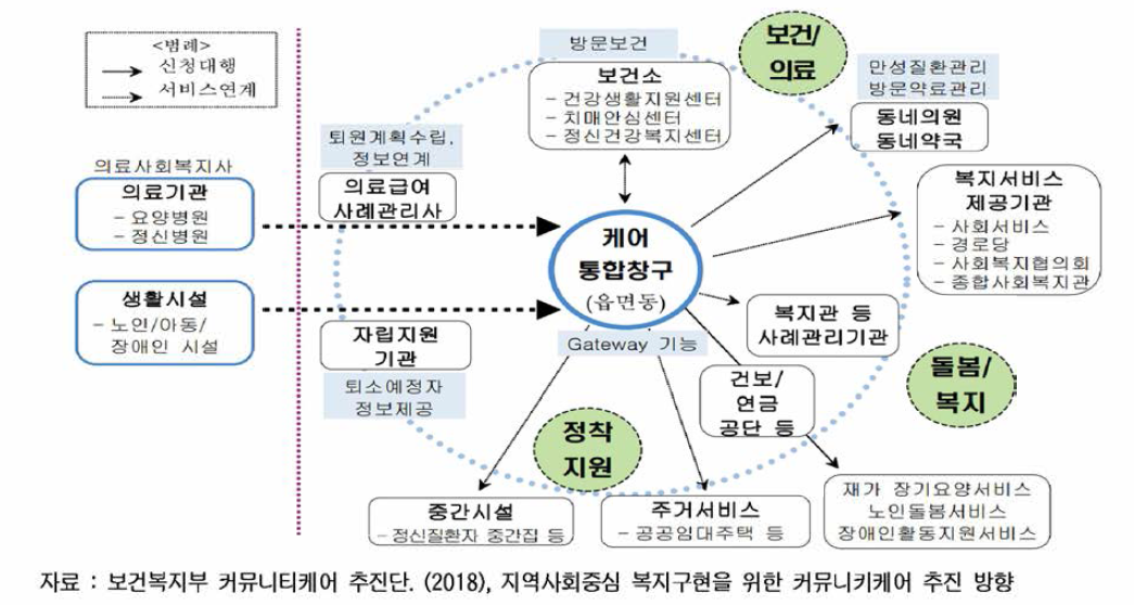 지역사회 통합돌봄 서비스 개념도