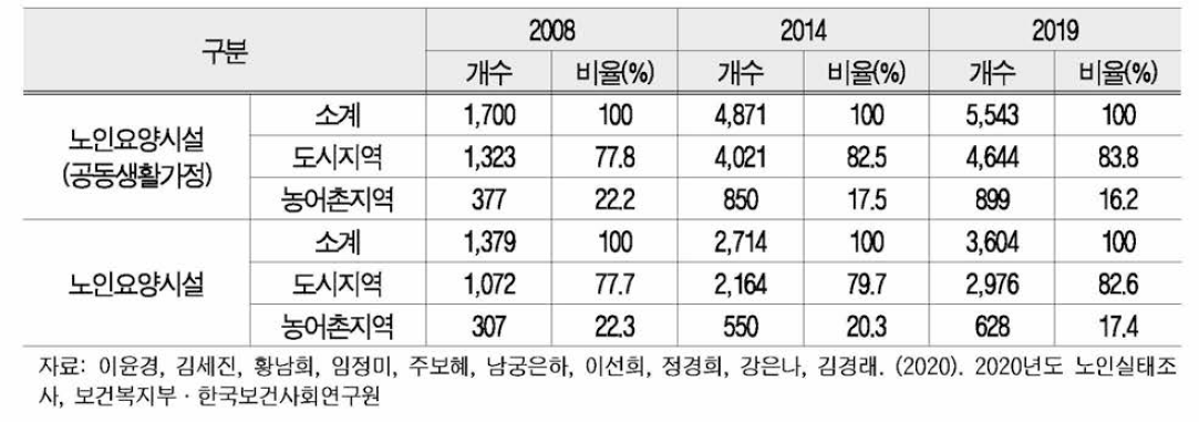 노인돌봄 인프라의 도시-농어촌 비교