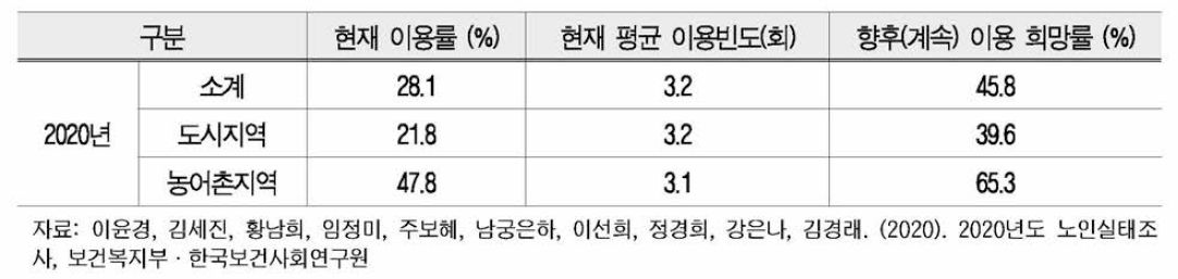 경로당 이용률 및 향후 이용 희망를