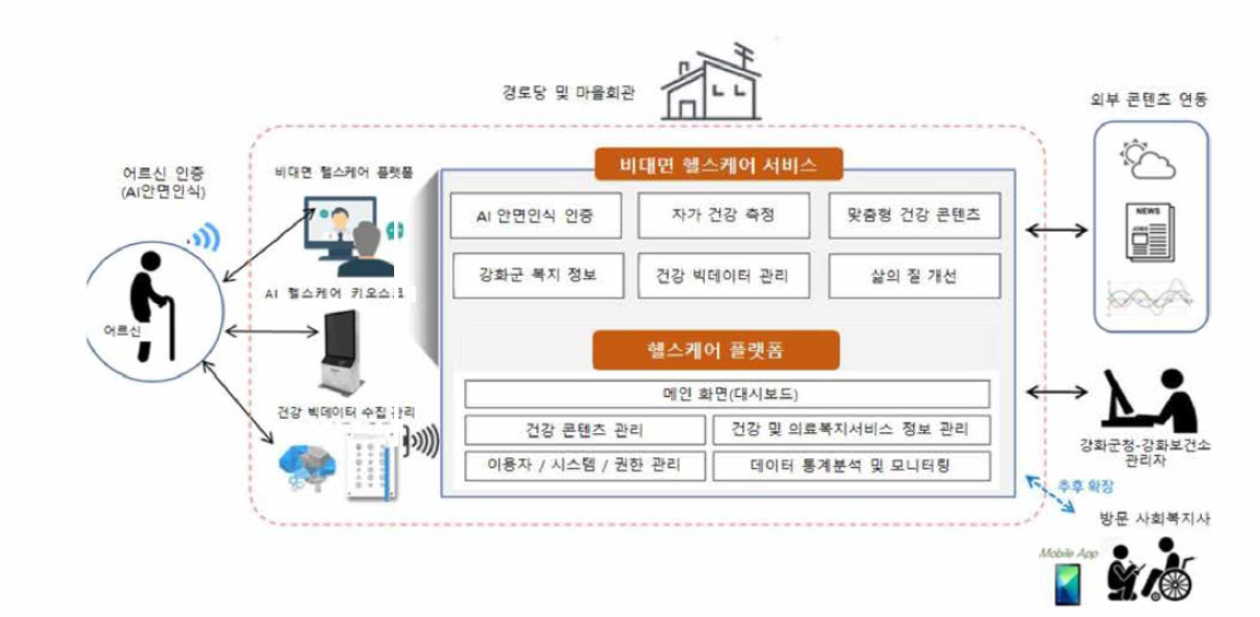 디지털 경로당 운영 시스템 이미지(예시)