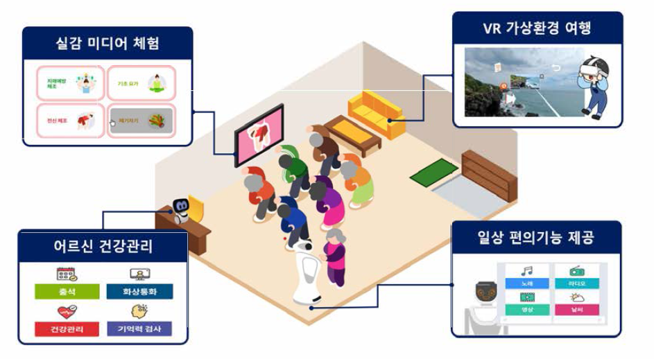 디지털 경로당 모형 및 리빙랩 구상