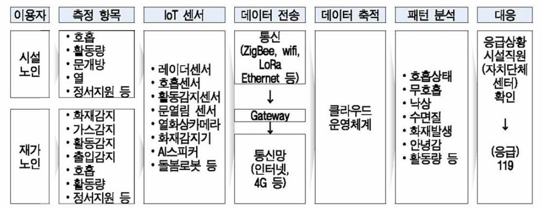 농어촌형 디지털 돌봄 구축체계(안)