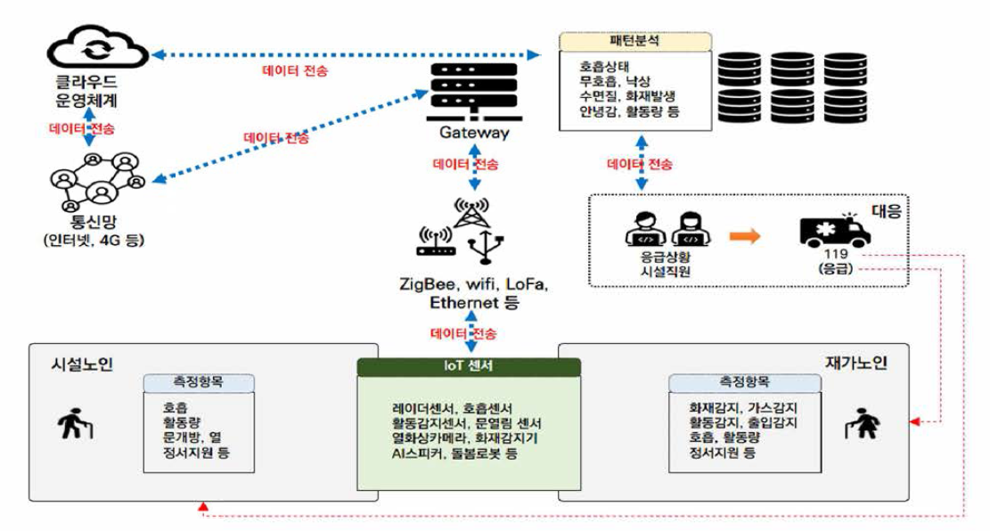 디지털 트윈 기반 ‘농어촌 노인 마을돌봄‘ 인프라 작동 구조 이미지