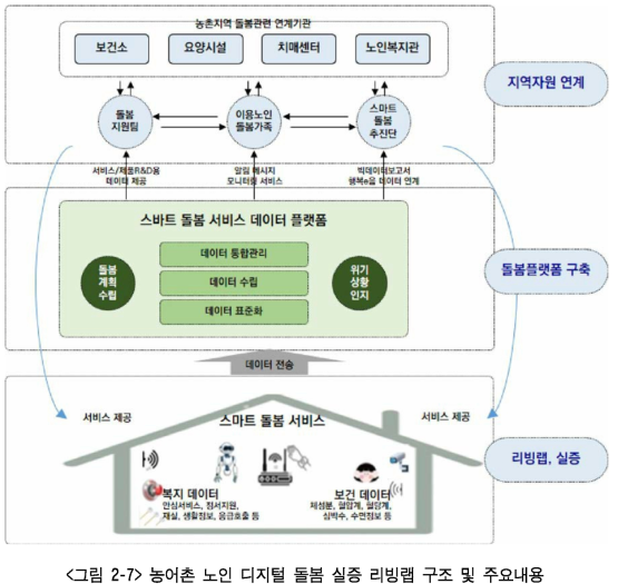 농어촌 노인 디지털 돌봄 실증 리빙랩 구조 및 주요내용