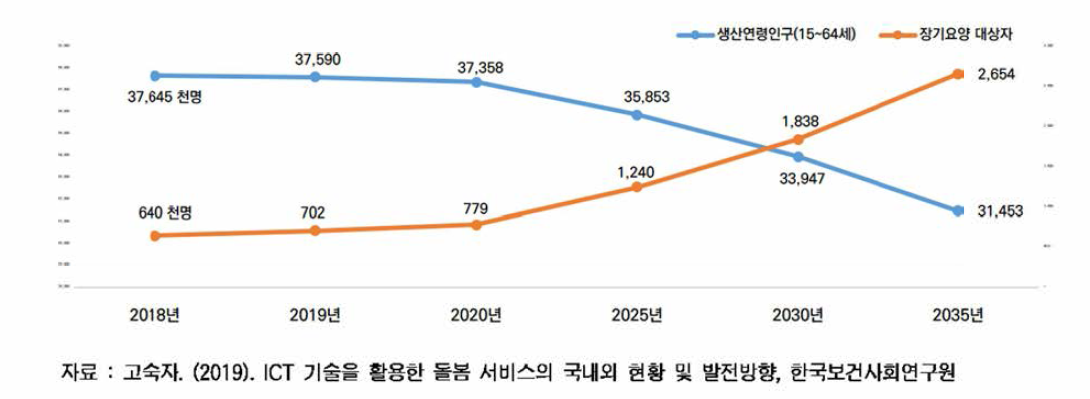 향후 장기요양인정자와 생산가능인구 추이