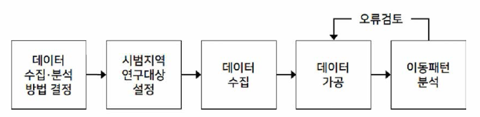 이동패턴 데이터 수집 및 분석 과정