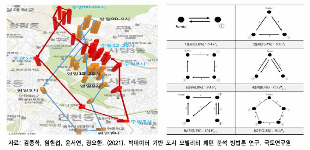 이동패턴 분석 결과 (예시)