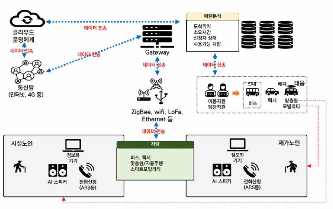 농어촌 디지털 트원 기반 *농어촌 노인 이동，인프라 작동 구조 이미지