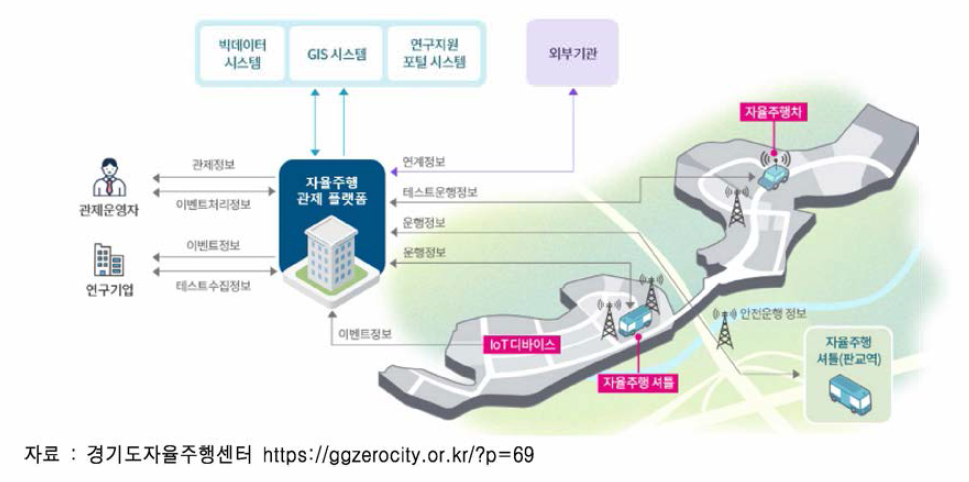 경기도자율주행 관제플랫폼