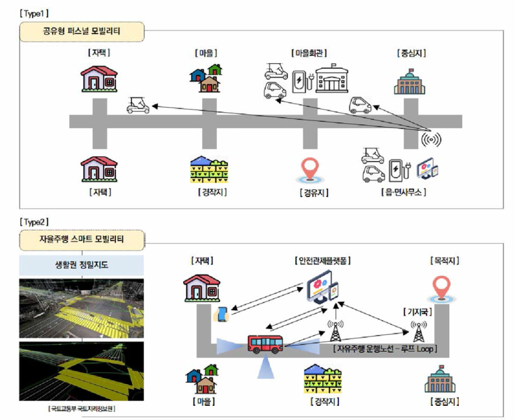 농어촌형 스 마 트 모빌리티 운행 기술 적 용 이미지