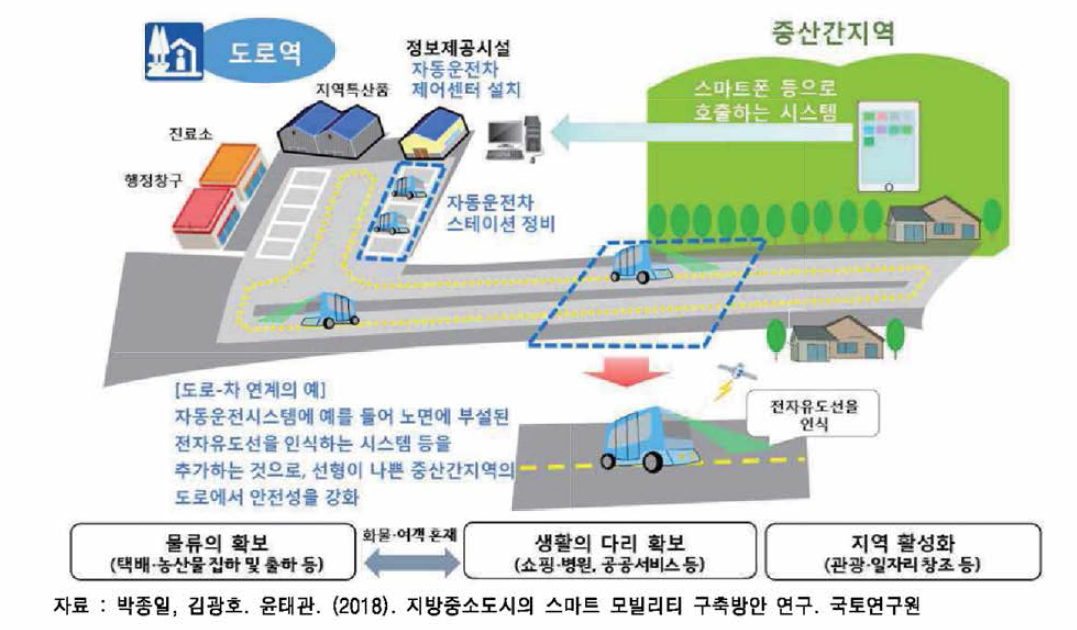 일본 중 산 간 지 역 자율주행 셔 틀 실험 사례