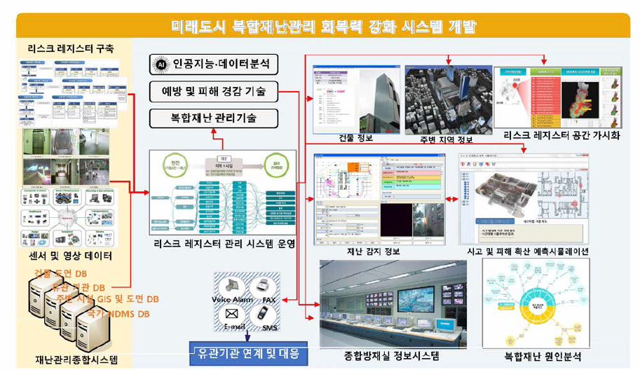 주관•참여부처 연계 및 협력 체계