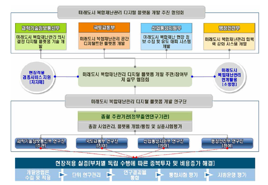 사업 추진 및 관리 · 운영 체계