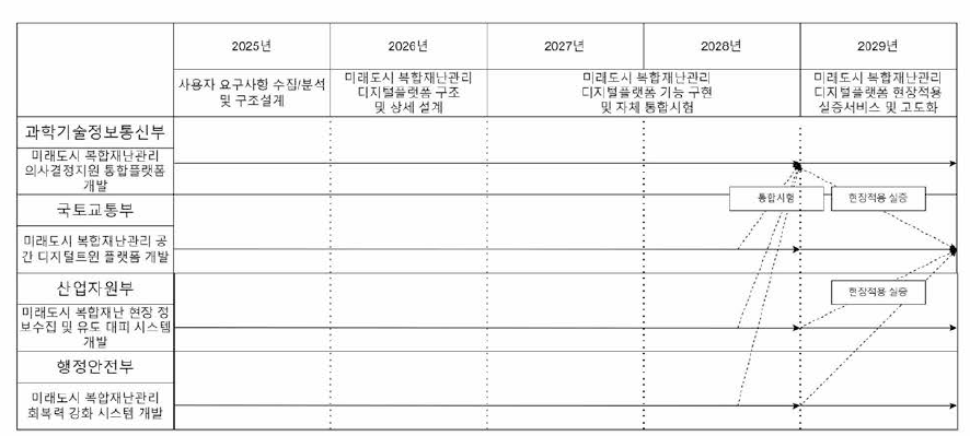 주관•참여부처 연구개발 업무 연계 및 추진 일정