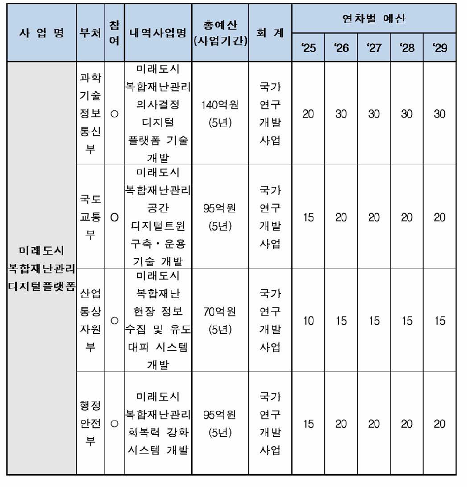 부처별 사업내역 및 예산