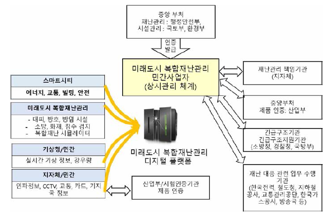 비즈니스 모델: 민간사업자 주도의 미래도시 복합재난관리 구성도(안)