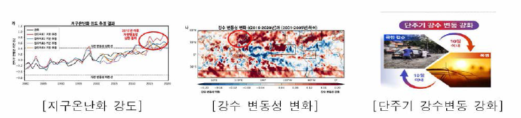 지구 온난화 변화 현황