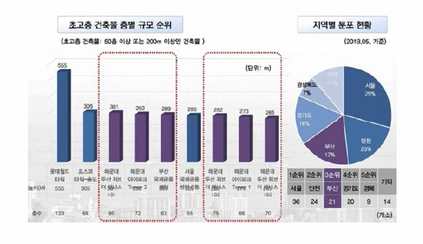 국내 초고층 건축물 현황 * 출처: 2018 한국초고층도시건축학회 컨퍼런스