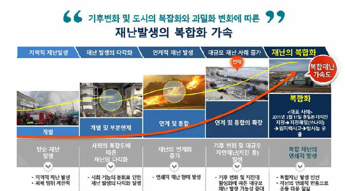 기상•사회환경 변화에 따른 재난 복합화 현상