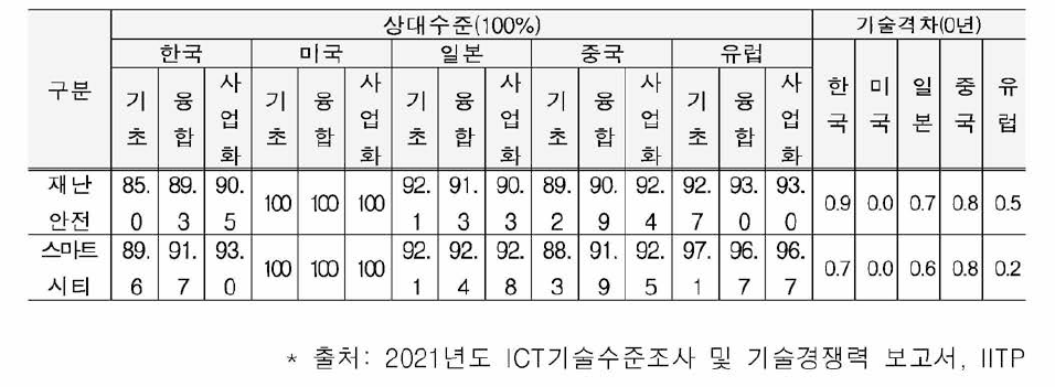 기술 상대적 수준 및 격차