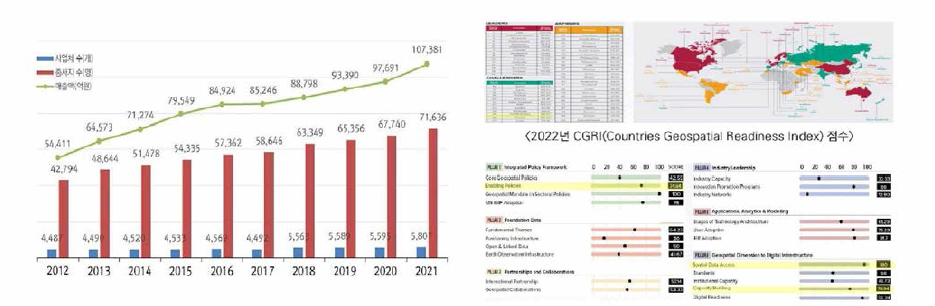 국내 공간정보의 산업규모 주요현황(좌) 및 기술 글로벌 위치(우) * 출처:GKI Report 2022, Geospatial World