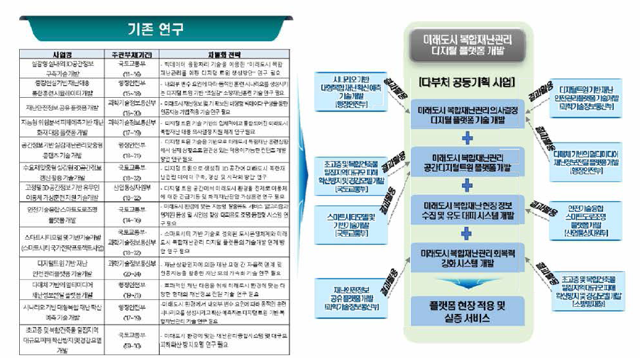 기존 사업과의 차별화 전략 및 연계 방안