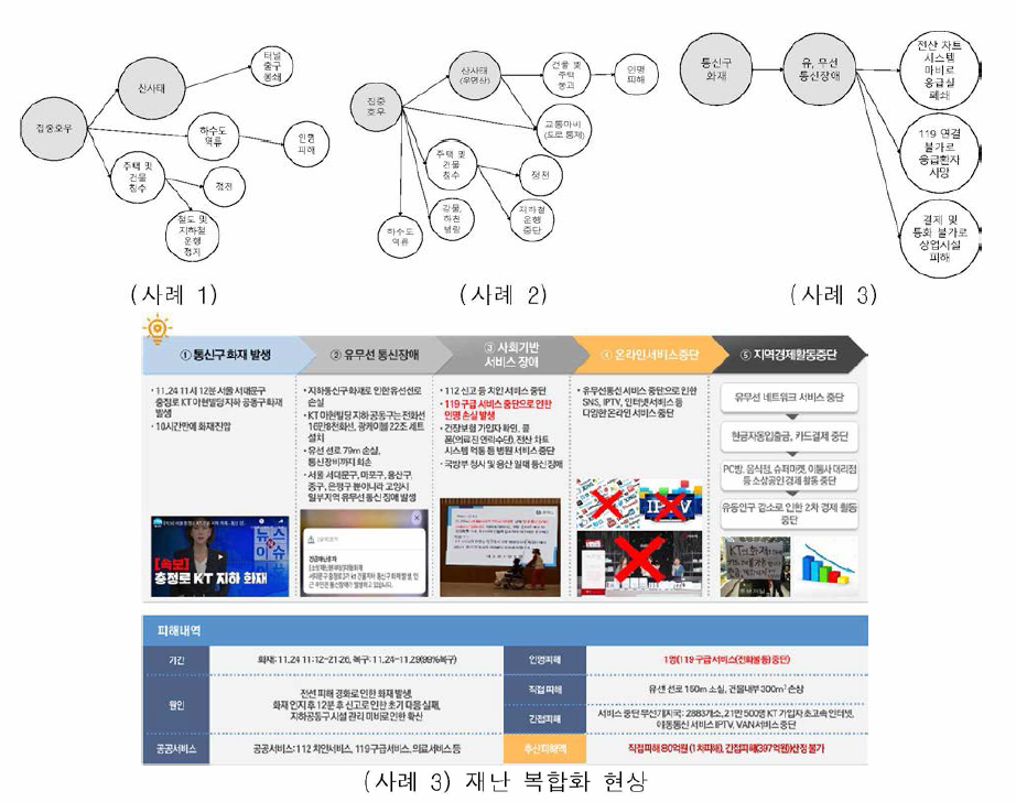 국내 도심지 복합재난 확산 연계도