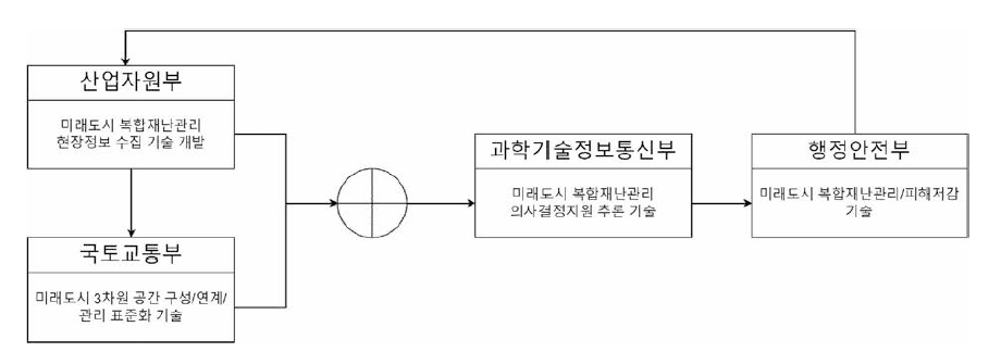 주관•참여 부처 업무 연계도