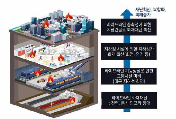 미래도시 복합재난 발생 및 피해 확산(예시)