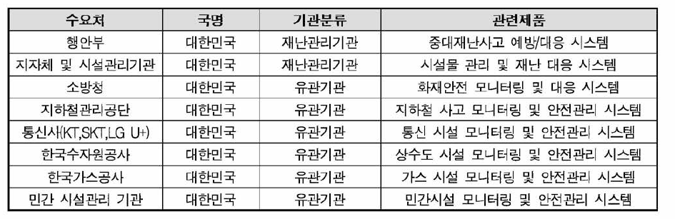 연구과제 수혜대상 기관 및 관련 시스템