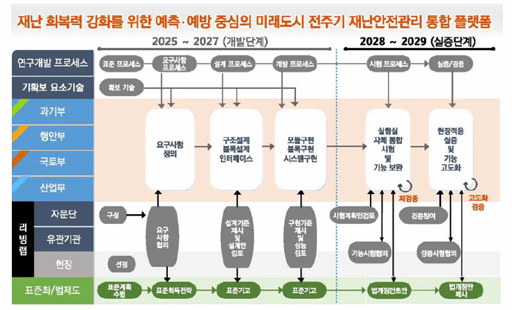 단계별 추진전략 목표