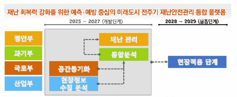 핵심기술 단계별 목표 연계